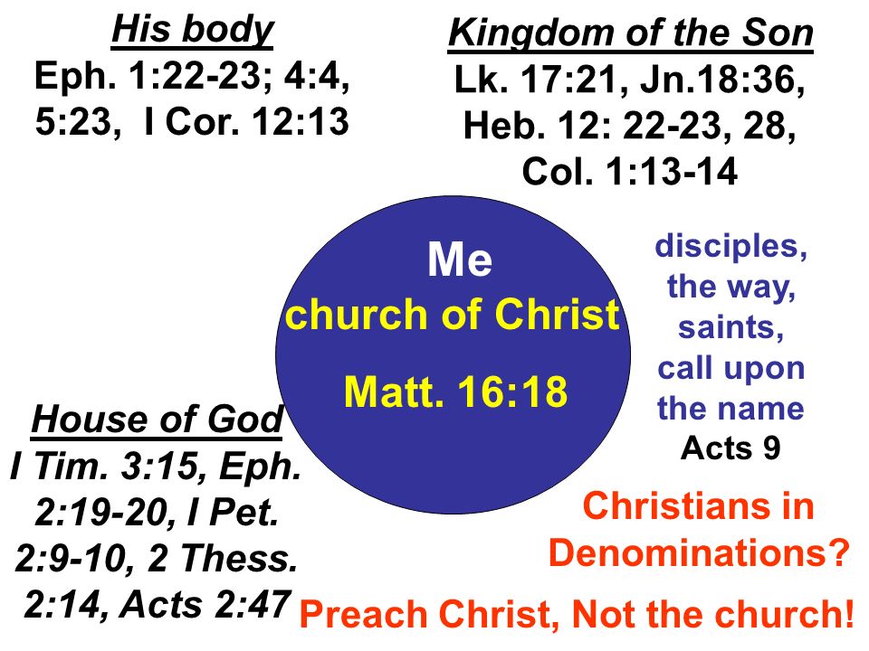 church of Christ Matt. 16:18 His body Eph. 1:22-23; 4:4, 5:23, I Cor.