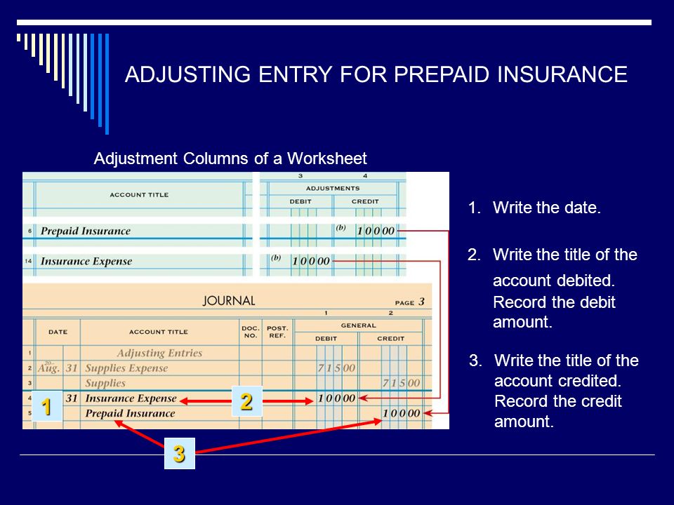 ADJUSTING ENTRY FOR PREPAID INSURANCE Write the title of the account credited.