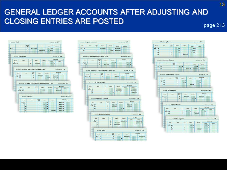 13 GENERAL LEDGER ACCOUNTS AFTER ADJUSTING AND CLOSING ENTRIES ARE POSTED page 213