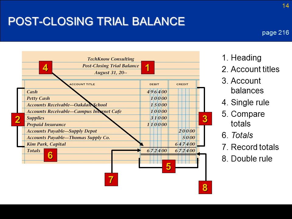 14 8.Double rule 7.Record totals 6.Totals 5.Compare totals 4.Single rule 3.Account balances 2.Account titles 1.Heading POST-CLOSING TRIAL BALANCE 1 6 page