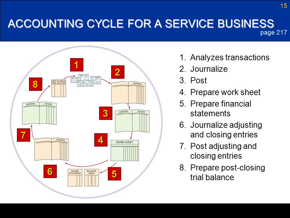 15 ACCOUNTING CYCLE FOR A SERVICE BUSINESS page Prepare post-closing trial balance 7.Post adjusting and closing entries 6.Journalize adjusting and closing entries 5.Prepare financial statements 4.Prepare work sheet 3.Post 2.Journalize 1.Analyzes transactions