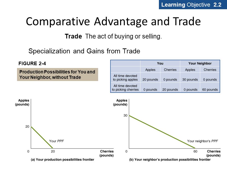 Comparative Advantage and Trade Learning Objective 2.2 Trade The act of buying or selling.