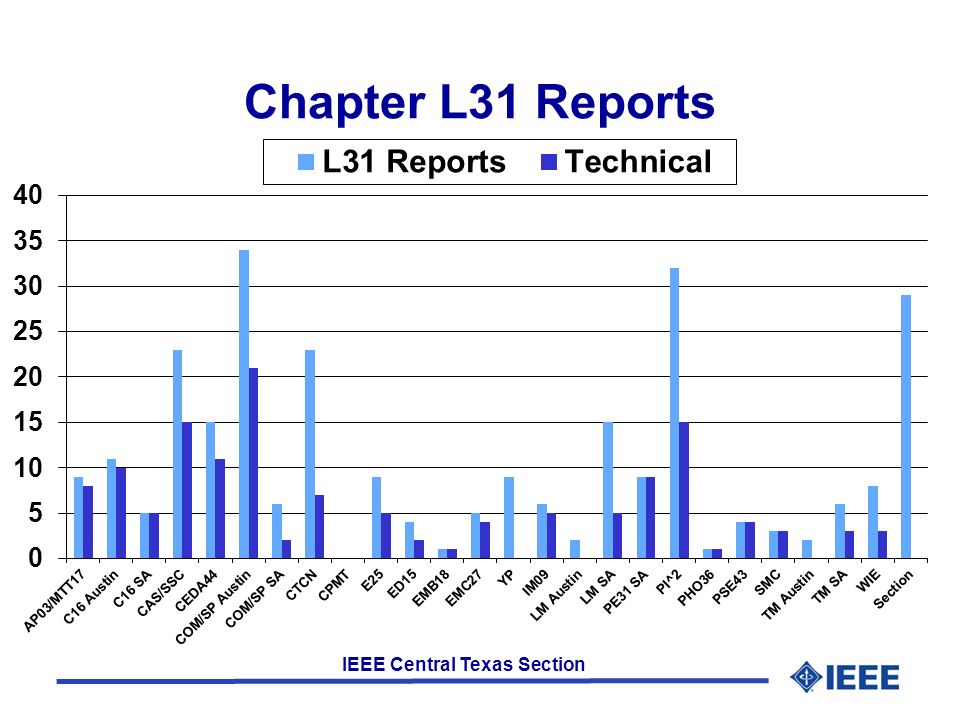 IEEE Central Texas Section Chapter L31 Reports