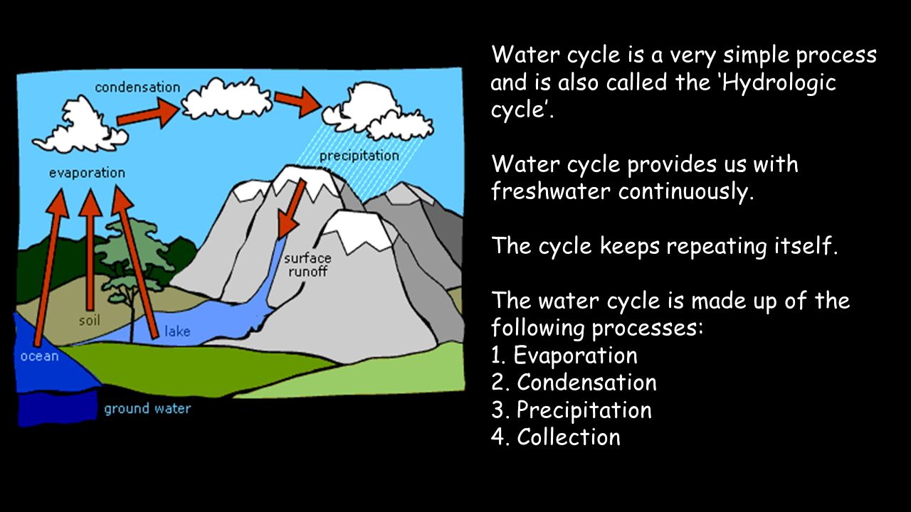 Water cycle is a very simple process and is also called the ‘Hydrologic cycle’.