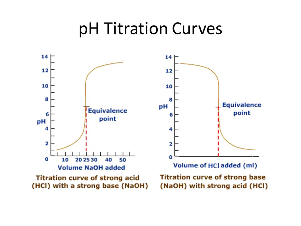 pH Titration Curves