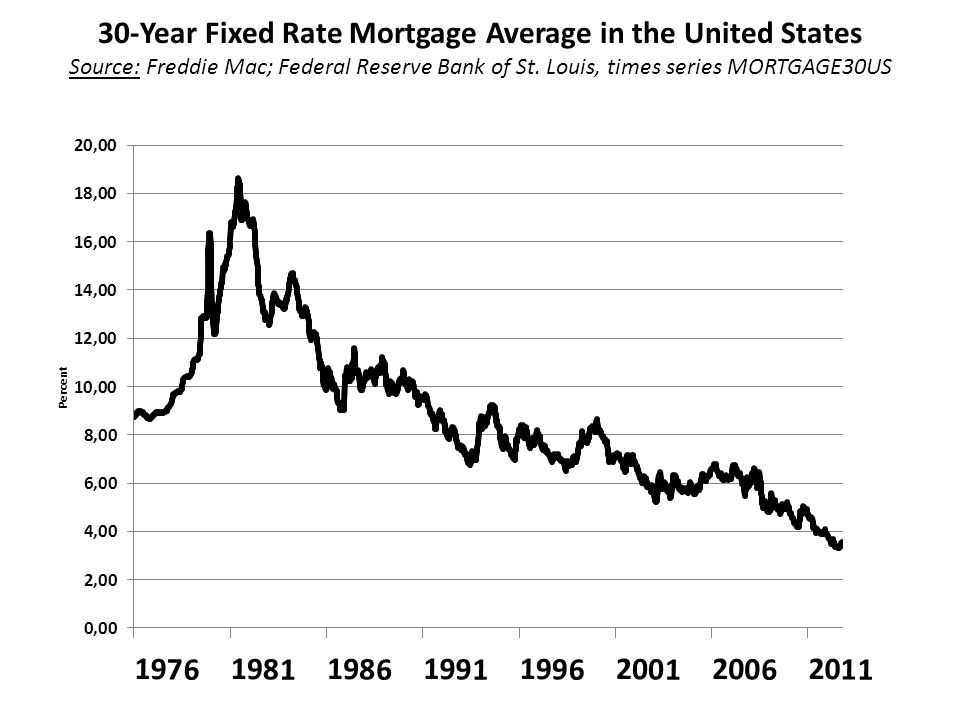 30-Year Fixed Rate Mortgage Average in the United States Source: Freddie Mac; Federal Reserve Bank of St.