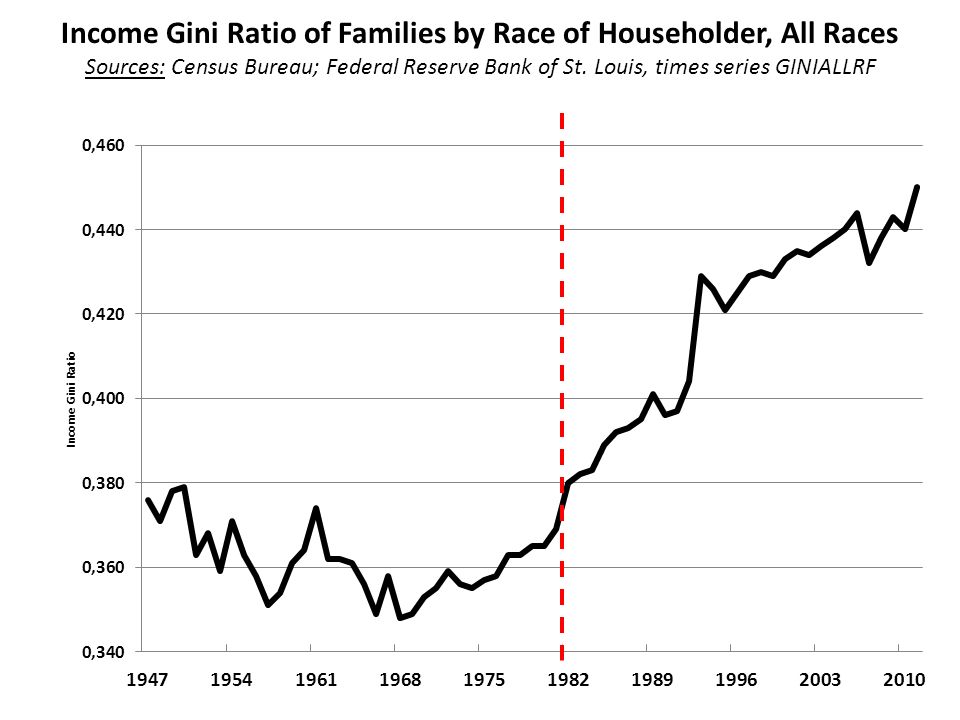 Income Gini Ratio of Families by Race of Householder, All Races Sources: Census Bureau; Federal Reserve Bank of St.