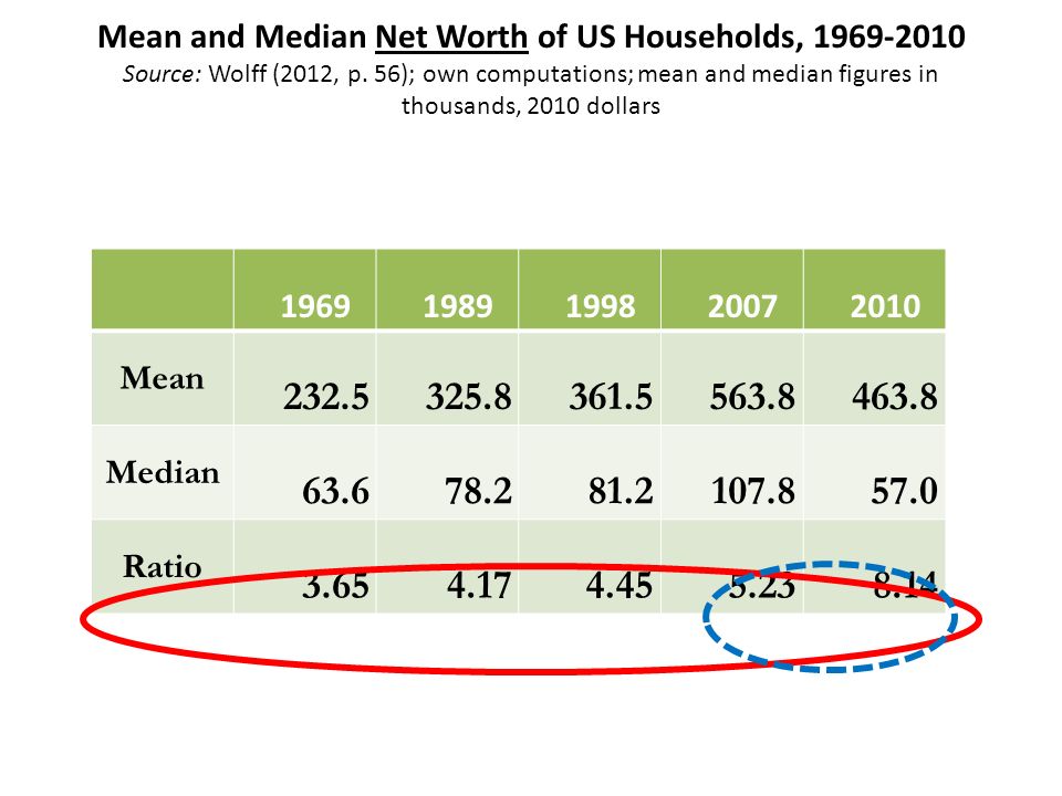 Mean Median Ratio Mean and Median Net Worth of US Households, Source: Wolff (2012, p.