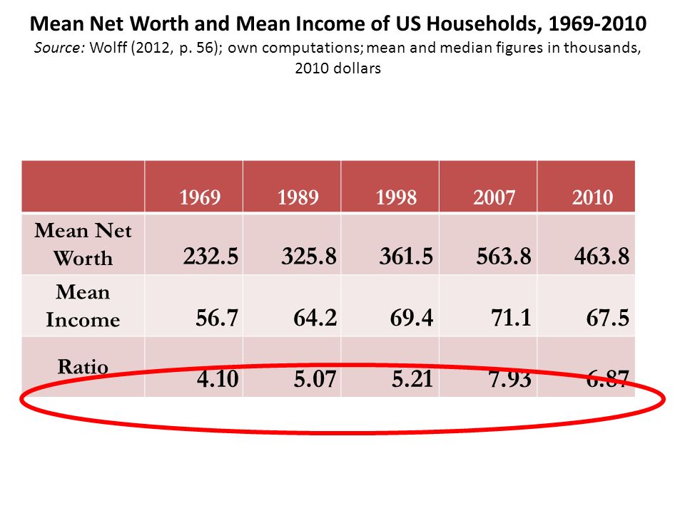 Mean Net Worth Mean Income Ratio Mean Net Worth and Mean Income of US Households, Source: Wolff (2012, p.