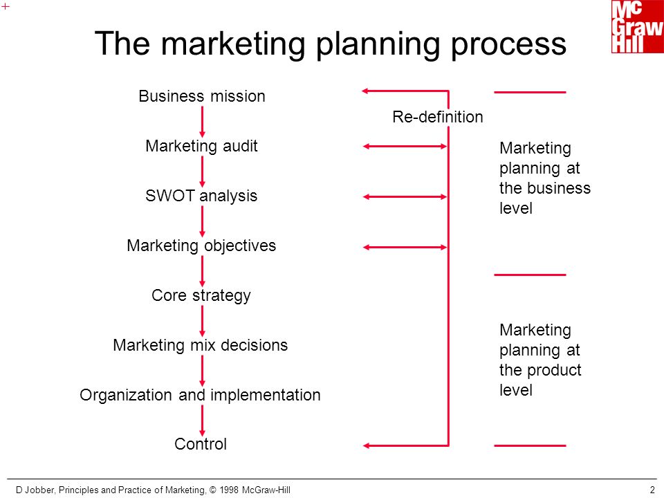 the practice of marketing planning A well-written comprehensive marketing plan is the focal point of all business ventures because it describes how you plan to attract and retain customers - the most crucial aspect of a business. the practice of marketing planning A well-written comprehensive marketing plan is the focal point of all business ventures because it describes how you plan to attract and retain customers - the most crucial aspect of a business.