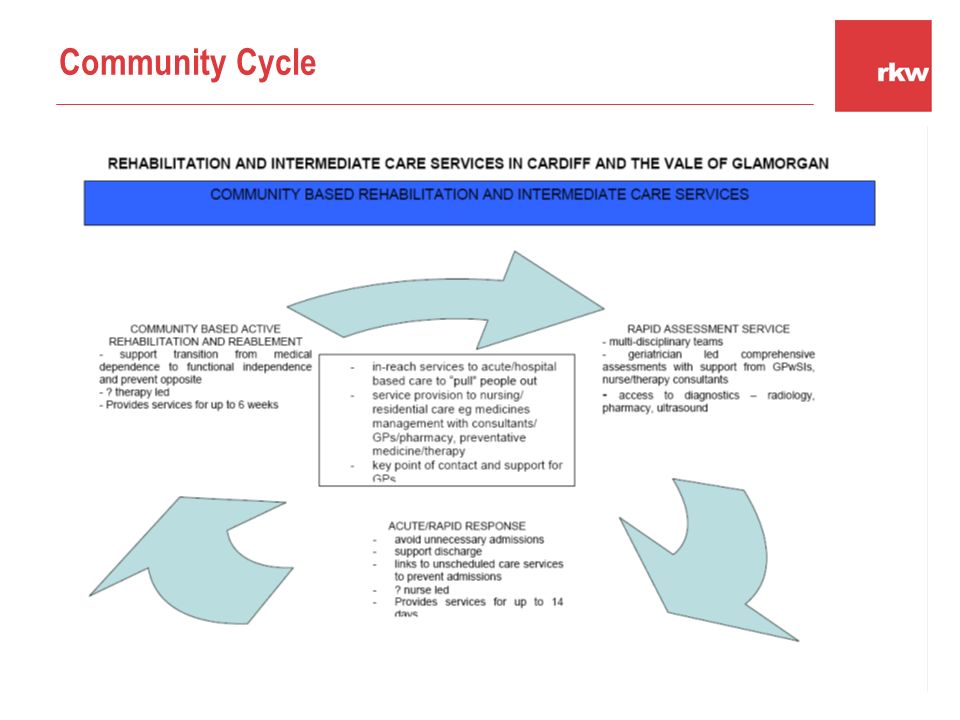 Community Cycle