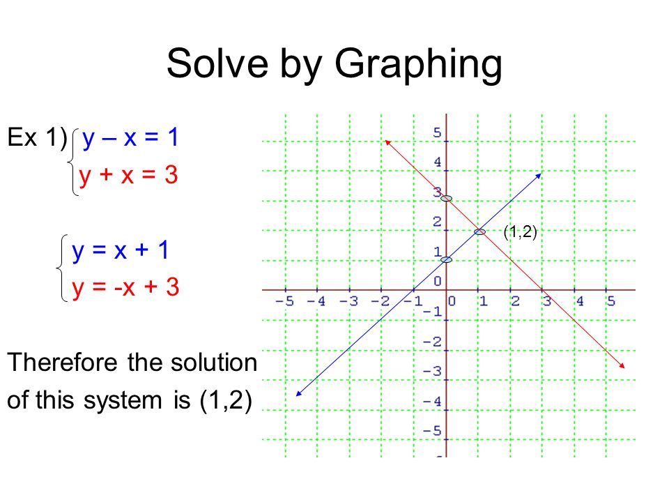 Solve by Graphing Ex 1) y – x = 1 y + x = 3 y = x + 1 y = -x + 3 Therefore the solution of this system is (1,2) (1,2)