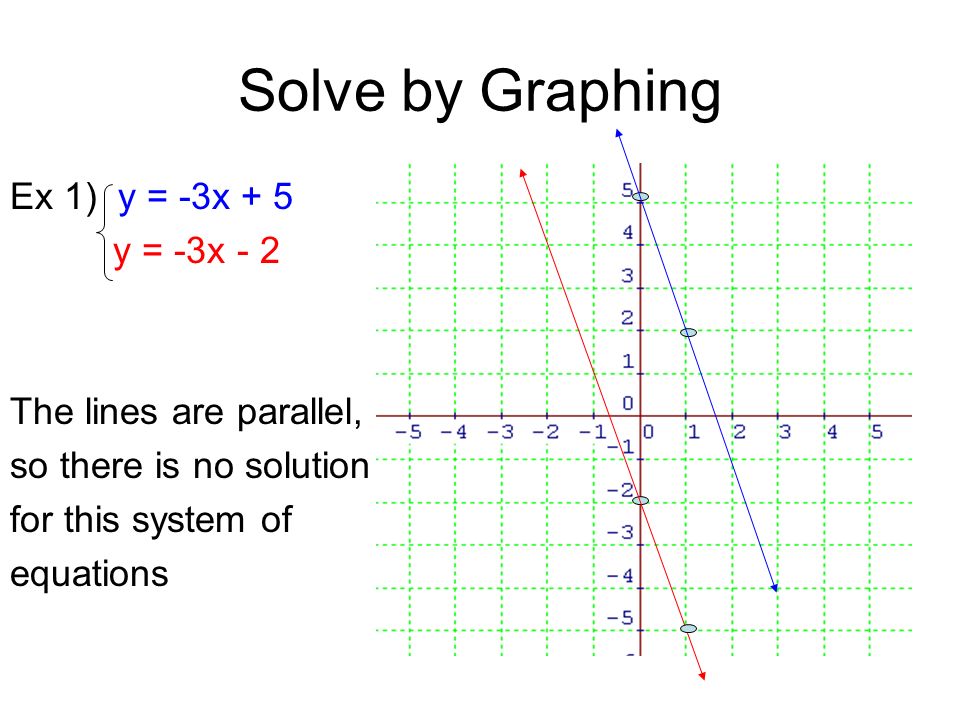 Solve by Graphing Ex 1) y = -3x + 5 y = -3x - 2 The lines are parallel, so there is no solution for this system of equations