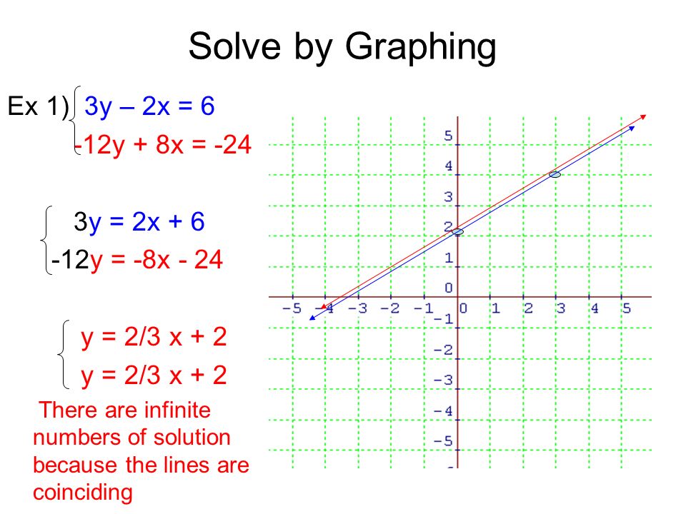 Solve by Graphing Ex 1) 3y – 2x = 6 -12y + 8x = -24 3y = 2x y = -8x - 24 y = 2/3 x + 2 There are infinite numbers of solution because the lines are coinciding