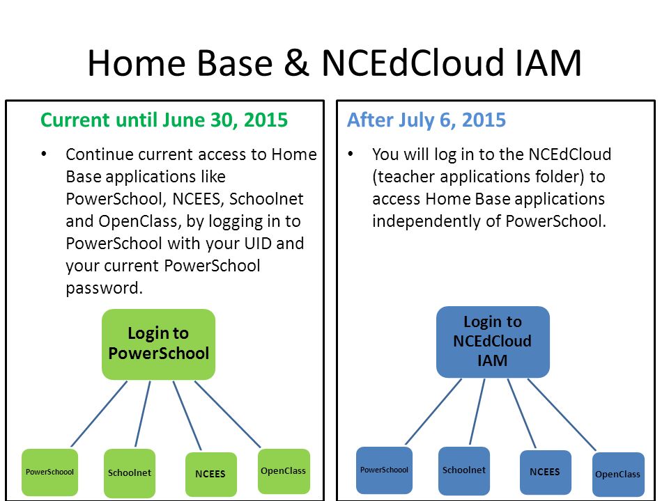 Home Base & NCEdCloud IAM Current until June 30, 2015 Continue current access to Home Base applications like PowerSchool, NCEES, Schoolnet and OpenClass, by logging in to PowerSchool with your UID and your current PowerSchool password.