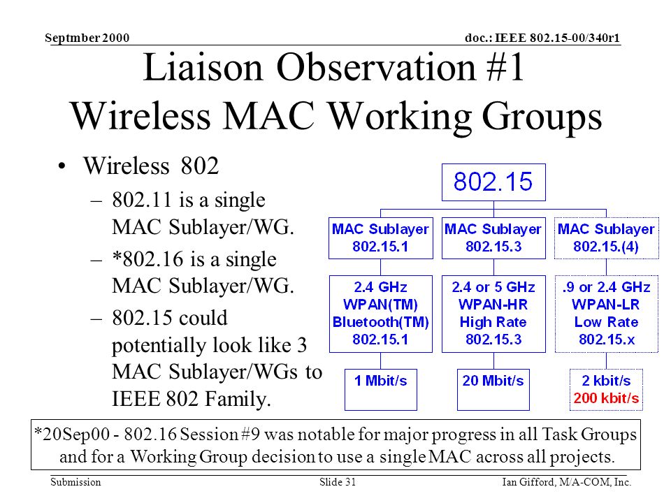 doc.: IEEE /340r1 Submission Septmber 2000 Ian Gifford, M/A-COM, Inc.Slide 31 Liaison Observation #1 Wireless MAC Working Groups Wireless 802 – is a single MAC Sublayer/WG.