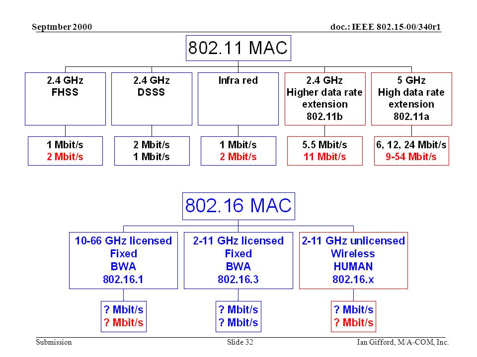 doc.: IEEE /340r1 Submission Septmber 2000 Ian Gifford, M/A-COM, Inc.Slide 32