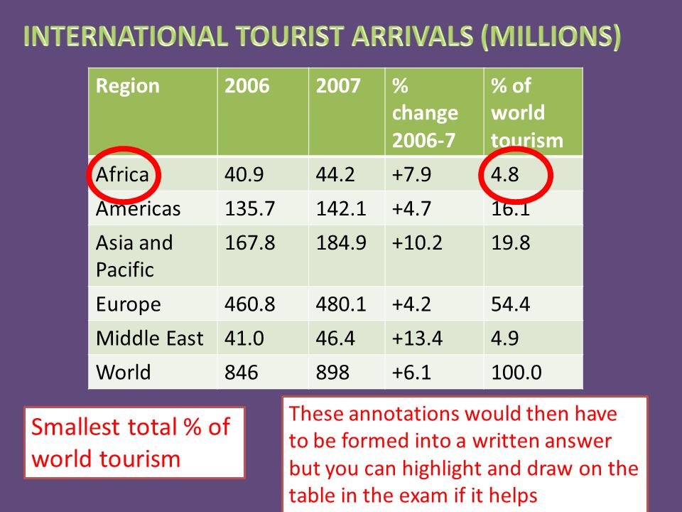 Region % change % of world tourism Africa Americas Asia and Pacific Europe Middle East World Smallest total % of world tourism These annotations would then have to be formed into a written answer but you can highlight and draw on the table in the exam if it helps