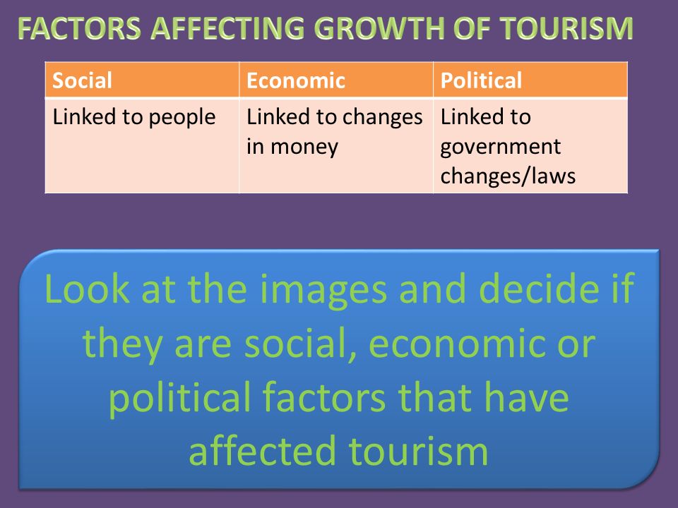 SocialEconomicPolitical Linked to peopleLinked to changes in money Linked to government changes/laws Look at the images and decide if they are social, economic or political factors that have affected tourism