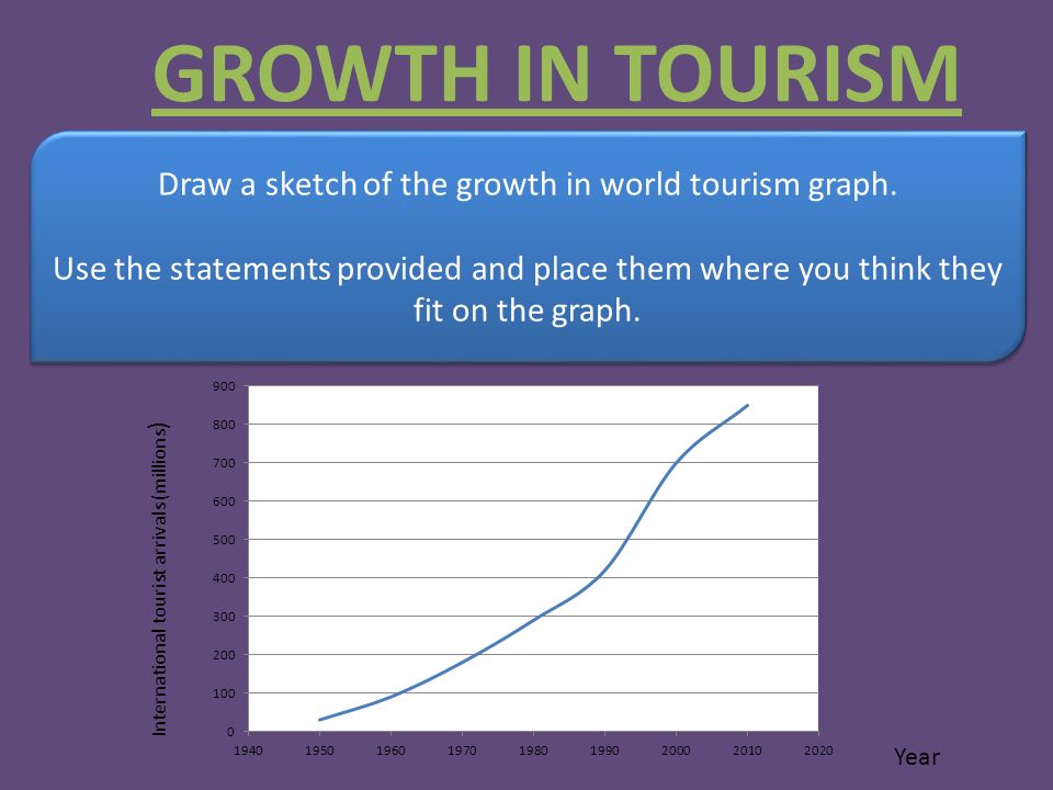 GROWTH IN TOURISM Draw a sketch of the growth in world tourism graph.