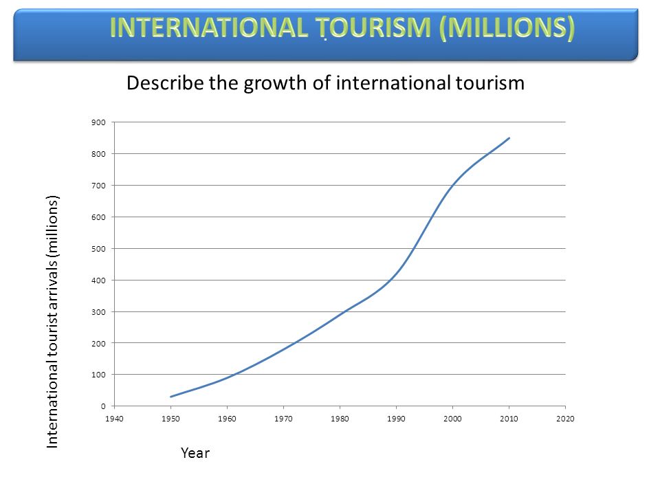 .. International tourist arrivals (millions) Year Describe the growth of international tourism