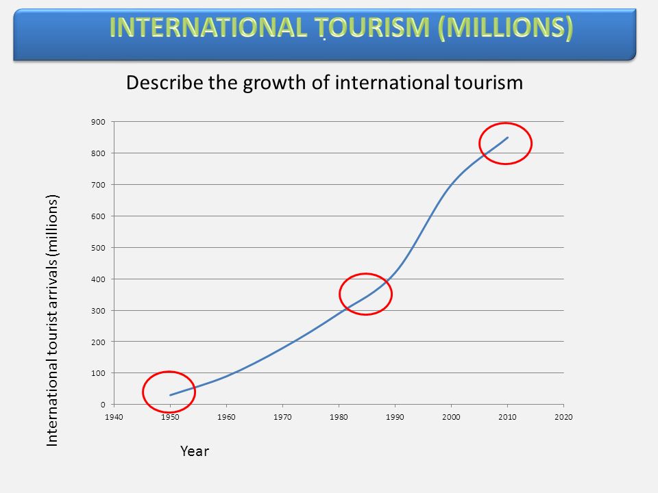 .. International tourist arrivals (millions) Year Describe the growth of international tourism