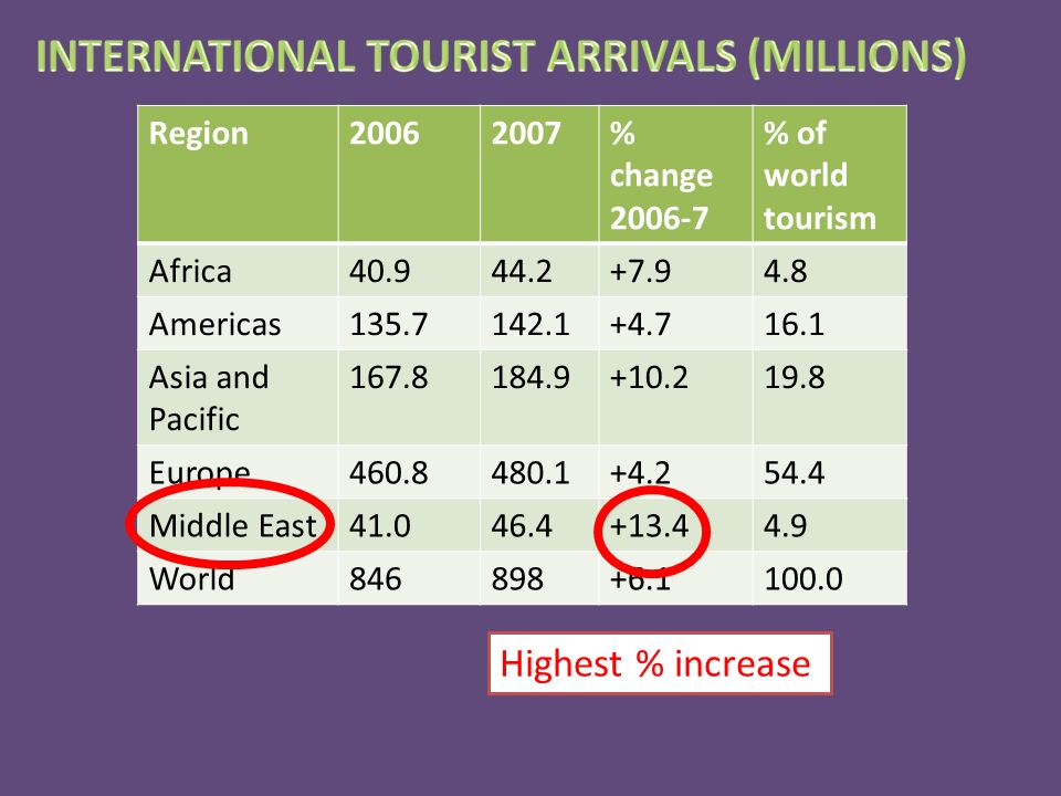Region % change % of world tourism Africa Americas Asia and Pacific Europe Middle East World Highest % increase