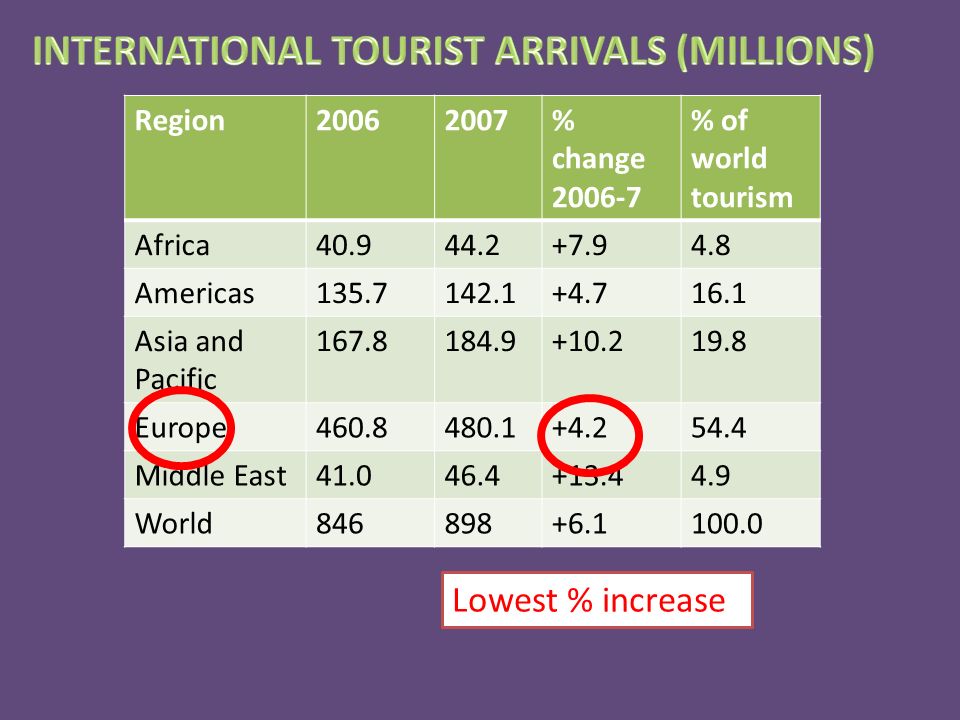 Region % change % of world tourism Africa Americas Asia and Pacific Europe Middle East World Lowest % increase