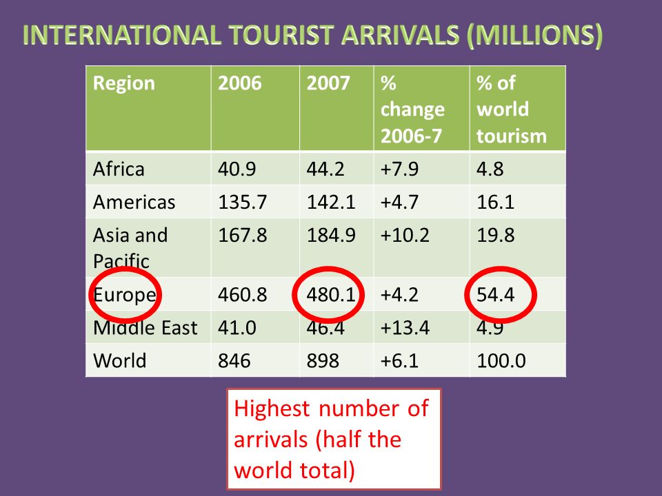 Region % change % of world tourism Africa Americas Asia and Pacific Europe Middle East World Highest number of arrivals (half the world total)