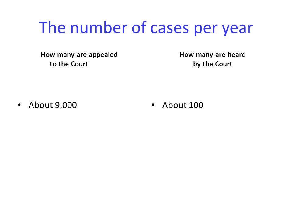 The number of cases per year How many are appealed to the Court About 9,000 How many are heard by the Court About 100