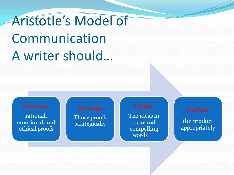 Aristotle’s Model of Communication A writer should… Discover rational, emotional, and ethical proofs Arrange Those proofs strategically Clothe The ideas in clear and compelling words Deliver the product appropriately