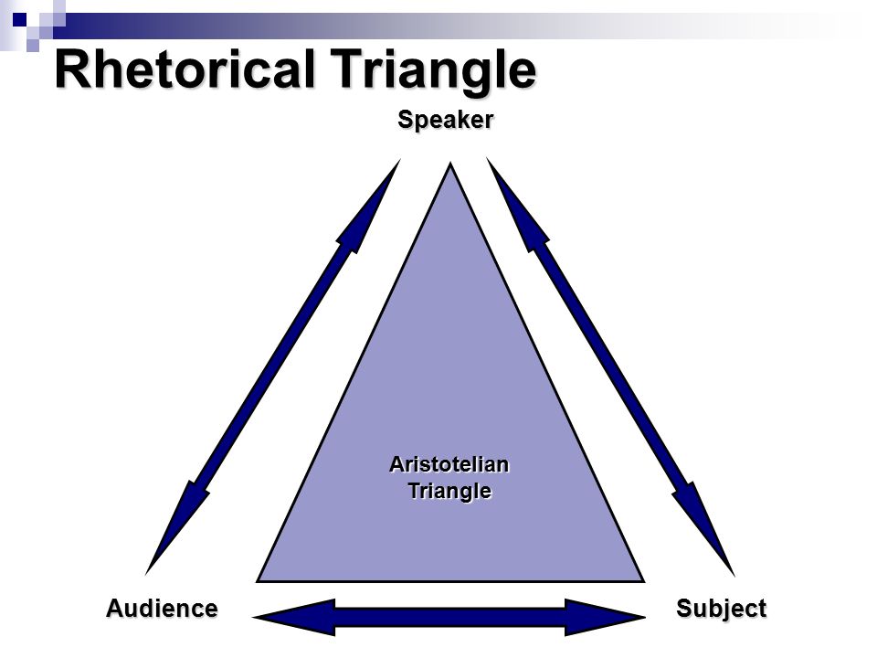 Rhetorical Triangle AristotelianTriangleSpeakerAudienceSubject