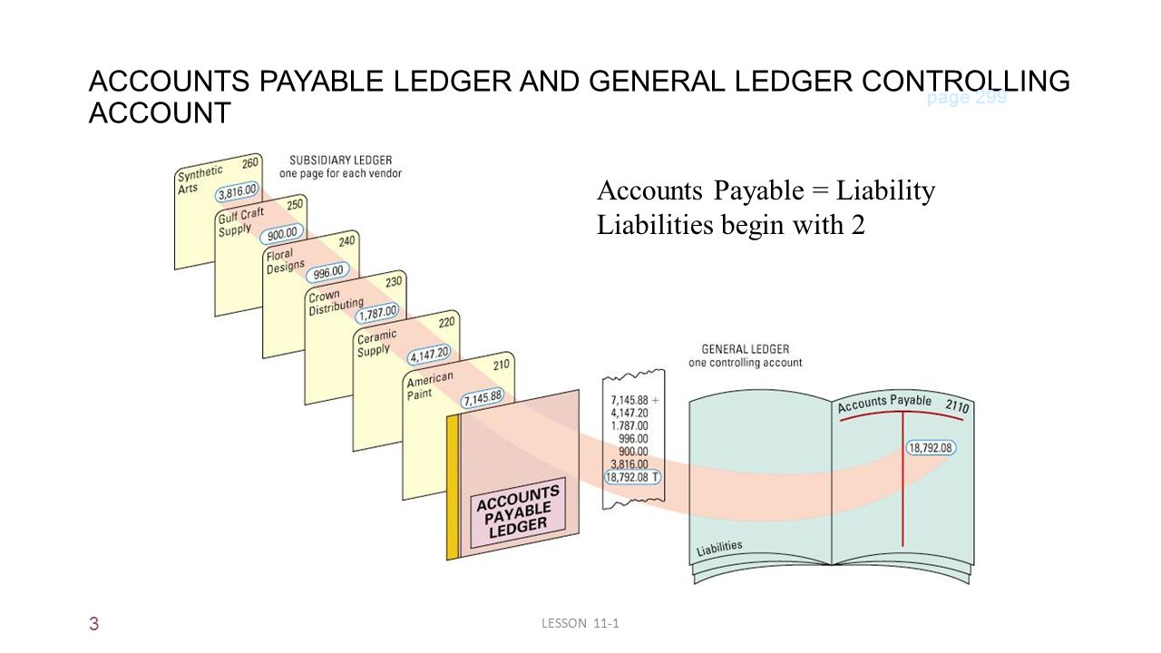 3 LESSON 11-1 ACCOUNTS PAYABLE LEDGER AND GENERAL LEDGER CONTROLLING ACCOUNT page 299 Accounts Payable = Liability Liabilities begin with 2