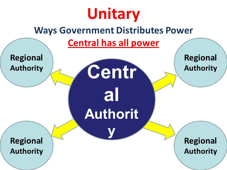 Centr al Authorit y Unitary Ways Government Distributes Power Central has all power Regional Authority