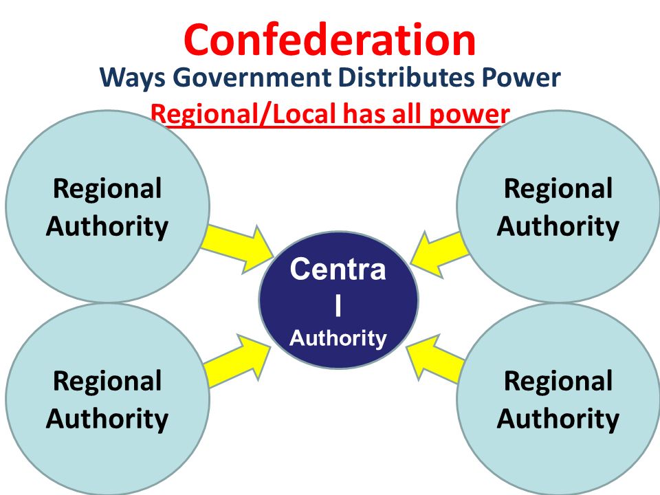 Centra l Authority Confederation Ways Government Distributes Power Regional/Local has all power Regional Authority
