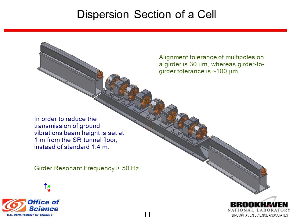 11 BROOKHAVEN SCIENCE ASSOCIATES Dispersion Section of a Cell In order to reduce the transmission of ground vibrations beam height is set at 1 m from the SR tunnel floor, instead of standard 1.4 m.