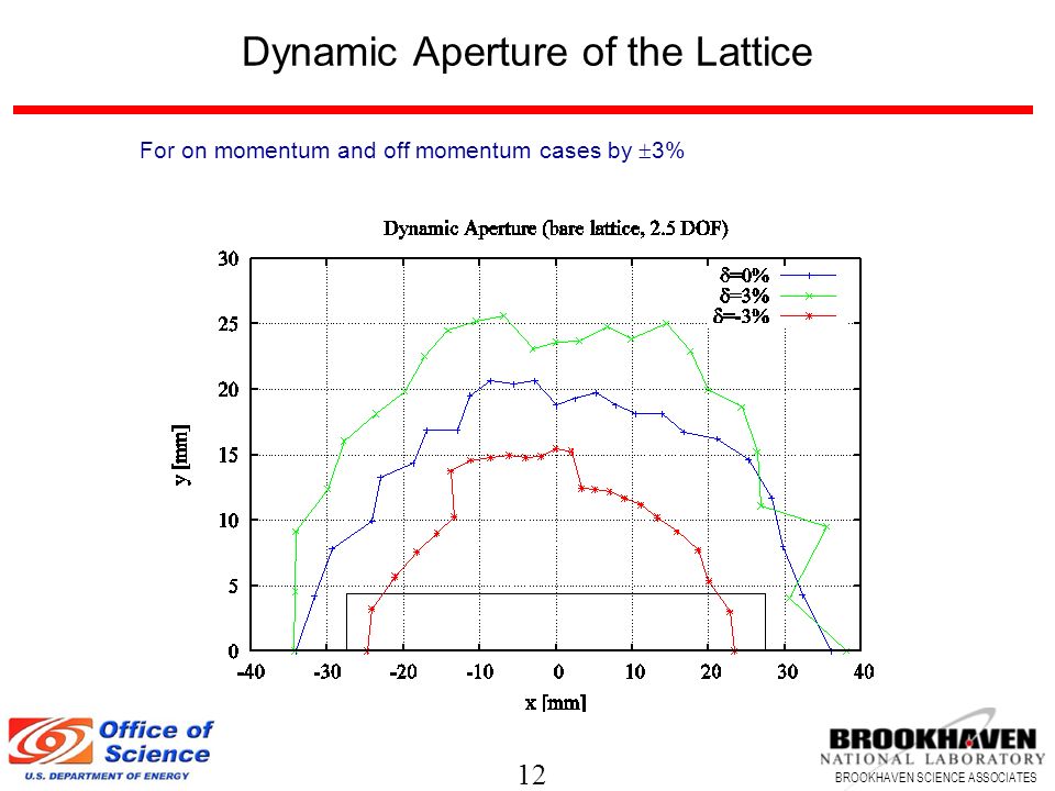 12 BROOKHAVEN SCIENCE ASSOCIATES Dynamic Aperture of the Lattice For on momentum and off momentum cases by  3%