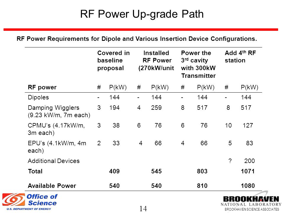 14 BROOKHAVEN SCIENCE ASSOCIATES RF Power Up-grade Path RF Power Requirements for Dipole and Various Insertion Device Configurations.