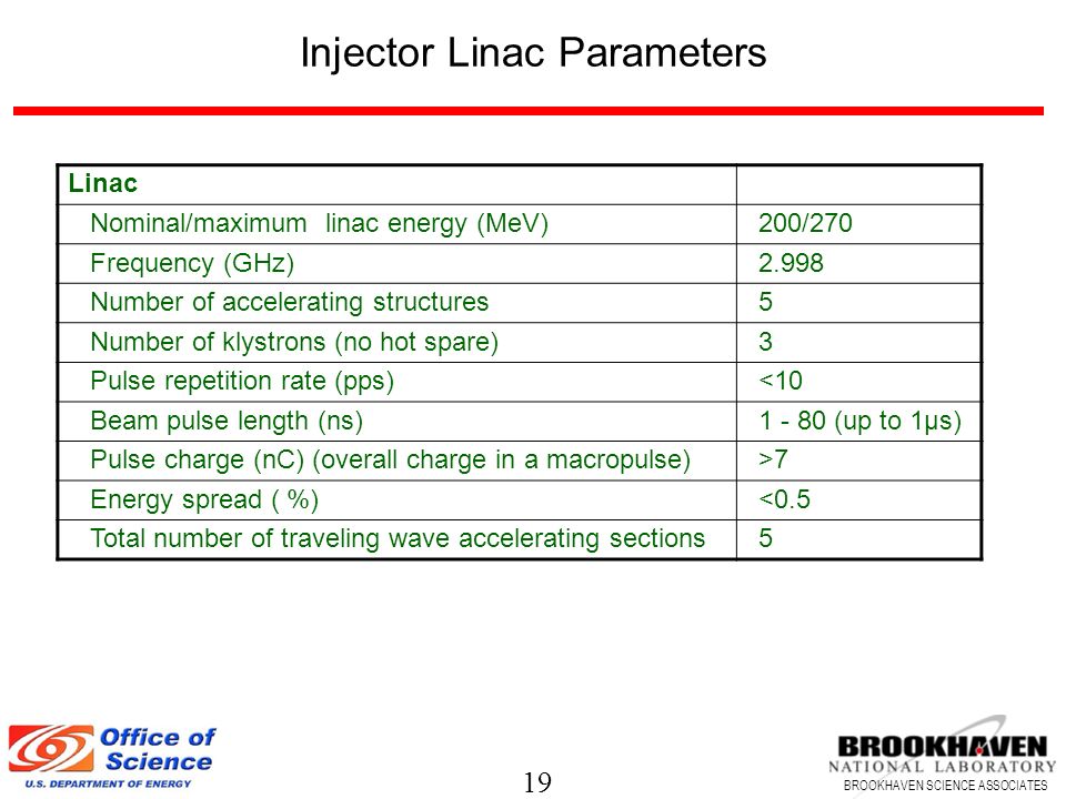 19 BROOKHAVEN SCIENCE ASSOCIATES Injector Linac Parameters Linac Nominal/maximum linac energy (MeV)200/270 Frequency (GHz)2.998 Number of accelerating structures5 Number of klystrons (no hot spare)3 Pulse repetition rate (pps)<10 Beam pulse length (ns) (up to 1µs) Pulse charge (nC) (overall charge in a macropulse)>7 Energy spread ( %)<0.5 Total number of traveling wave accelerating sections5