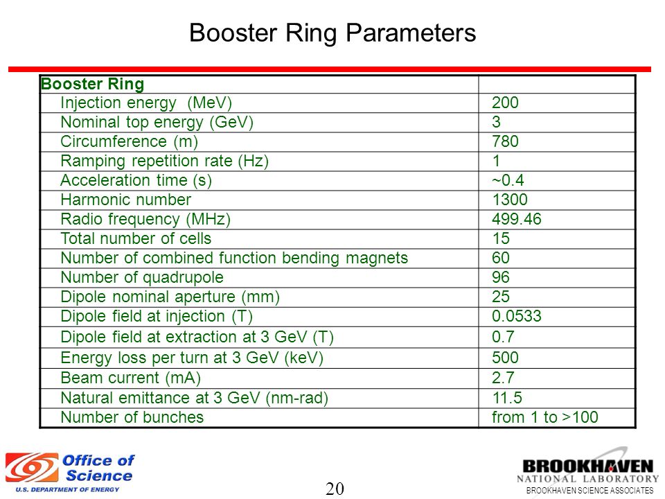 20 BROOKHAVEN SCIENCE ASSOCIATES Booster Ring Parameters Booster Ring Injection energy (MeV)200 Nominal top energy (GeV)3 Circumference (m)780 Ramping repetition rate (Hz)1 Acceleration time (s)~0.4 Harmonic number1300 Radio frequency (MHz) Total number of cells15 Number of combined function bending magnets60 Number of quadrupole96 Dipole nominal aperture (mm)25 Dipole field at injection (T) Dipole field at extraction at 3 GeV (T)0.7 Energy loss per turn at 3 GeV (keV)500 Beam current (mA)2.7 Natural emittance at 3 GeV (nm-rad)11.5 Number of bunchesfrom 1 to >100