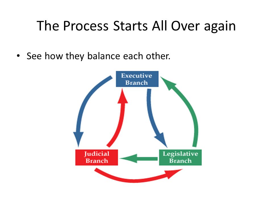 The Process Starts All Over again See how they balance each other.