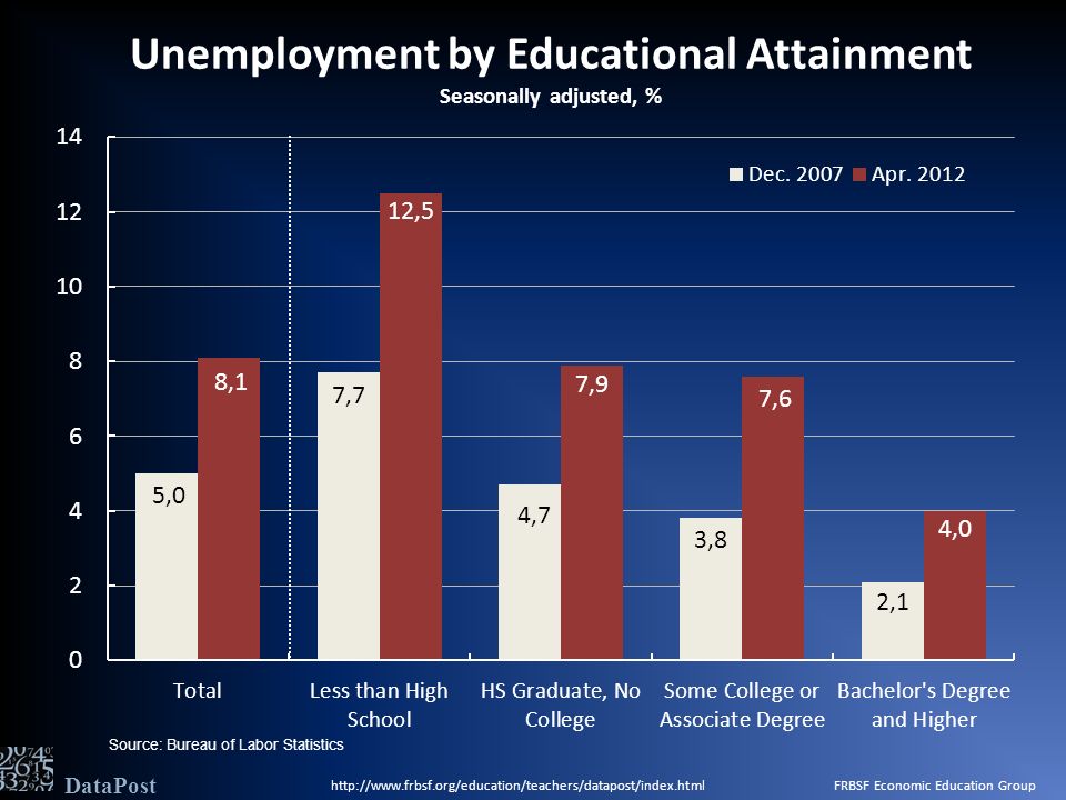 Unemployment by Educational Attainment Seasonally adjusted, %   FRBSF Economic Education Group DataPost Source: Bureau of Labor Statistics