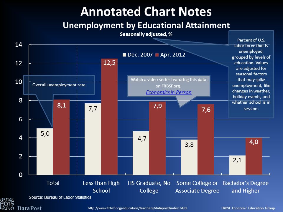 Annotated Chart Notes Unemployment by Educational Attainment Seasonally adjusted, % Source: Bureau of Labor Statistics Percent of U.S.