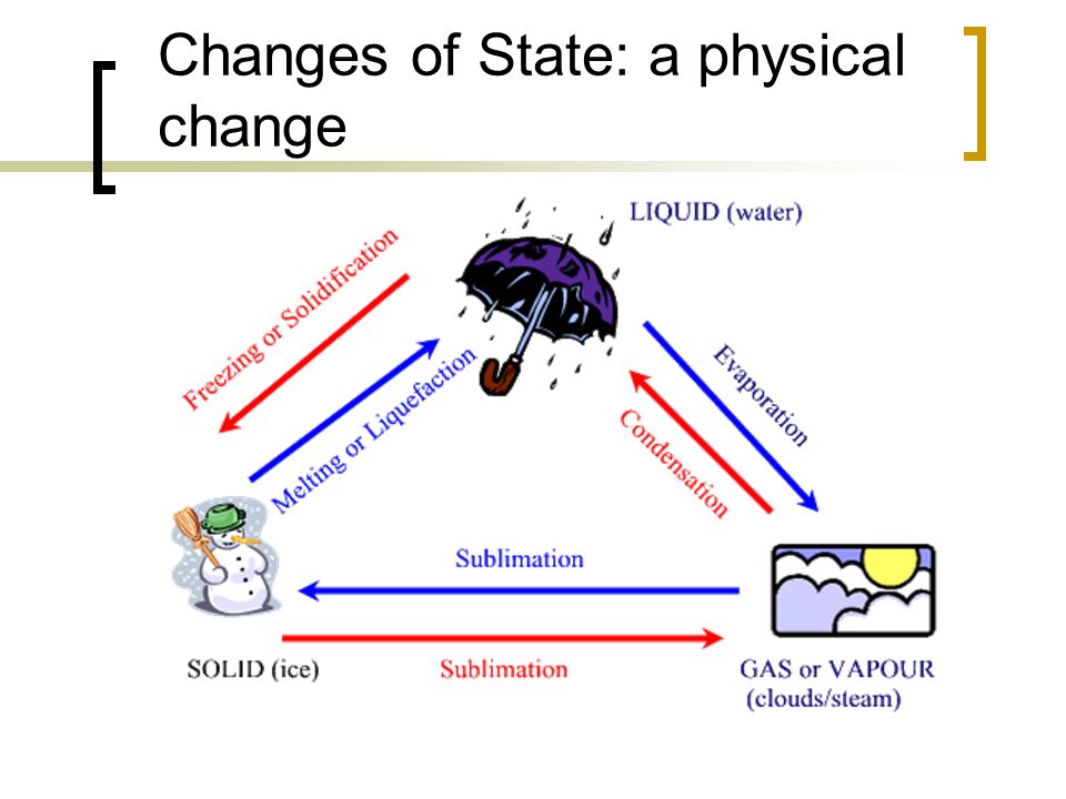 Changes of State: a physical change
