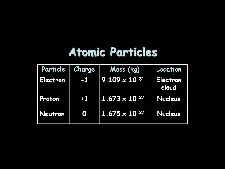 Atomic Particles ParticleChargeMass (kg)Location Electron9.109 x Electron cloud Proton x Nucleus Neutron x Nucleus