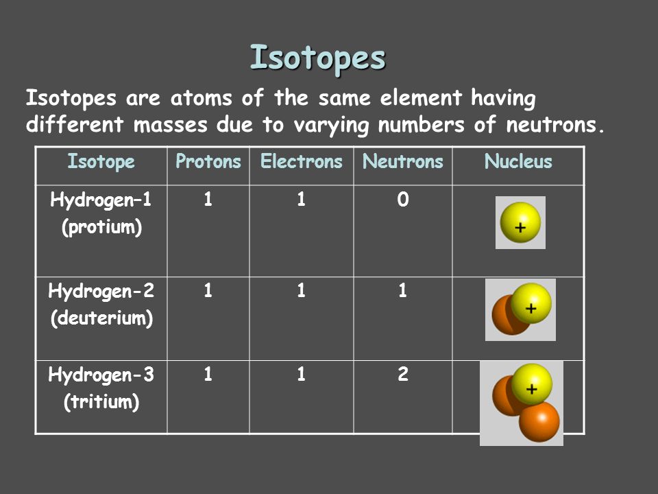 Isotopes Isotopes are atoms of the same element having different masses due to varying numbers of neutrons.