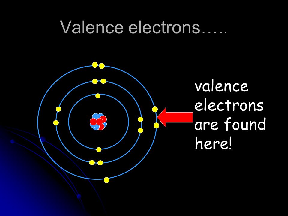 Valence electrons….. valence electrons are found here!