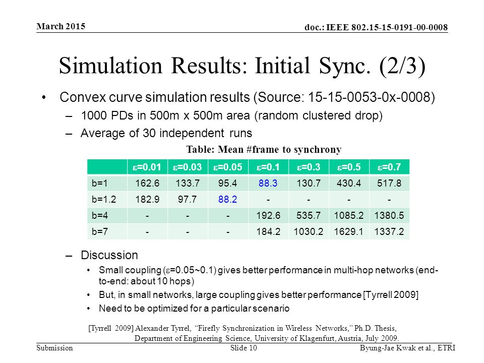 doc.: IEEE Submission Simulation Results: Initial Sync.