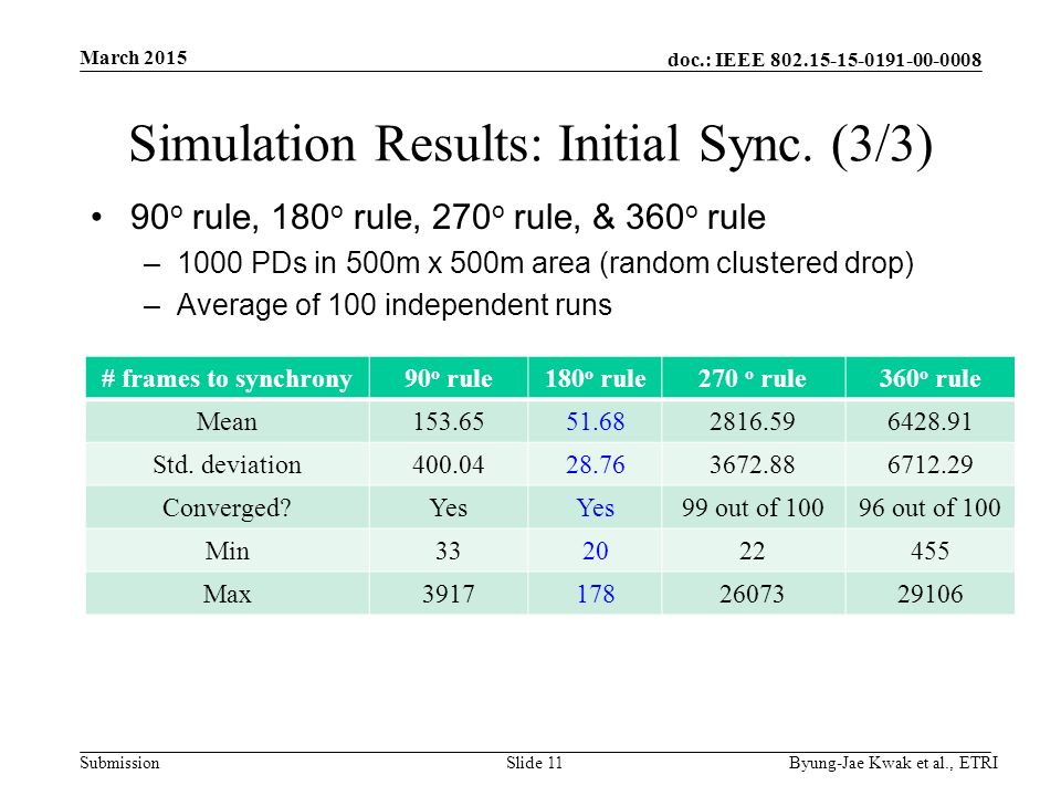 doc.: IEEE Submission Simulation Results: Initial Sync.