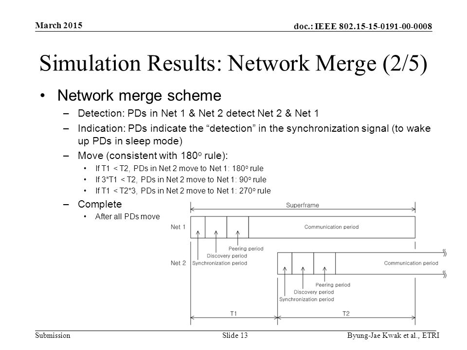 doc.: IEEE Submission Simulation Results: Network Merge (2/5) Network merge scheme –Detection: PDs in Net 1 & Net 2 detect Net 2 & Net 1 –Indication: PDs indicate the detection in the synchronization signal (to wake up PDs in sleep mode) –Move (consistent with 180 o rule): If T1 < T2, PDs in Net 2 move to Net 1: 180 o rule If 3*T1 < T2, PDs in Net 2 move to Net 1: 90 o rule If T1 < T2*3, PDs in Net 2 move to Net 1: 270 o rule –Complete After all PDs move March 2015 Byung-Jae Kwak et al., ETRISlide 13